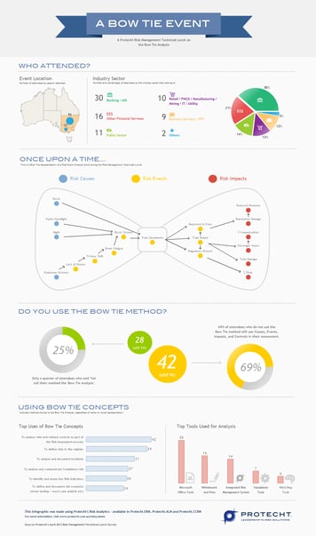 A Bow Tie Event - An Infographic on the Bow Tie Analysis