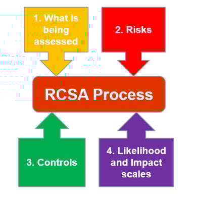 Risk and Control Self Assessment - Average or Worst Case? Risk and Control Self Assessment - Average or Worst Case?