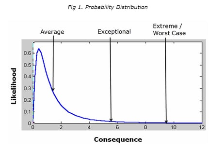 Risk and Control Self Assessment - Average or Worst Case? Risk and Control Self Assessment - Average or Worst Case?